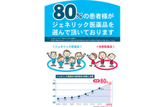 ジェネリック医薬品の利用を推進しております。